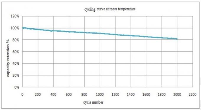CALB 3.2V 100AhのSolar Energy貯蔵のために再充電可能なプリズム リチウム鉄の隣酸塩細胞 3