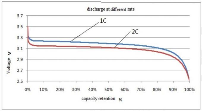 CALB 3.2V 100AhのSolar Energy貯蔵のために再充電可能なプリズム リチウム鉄の隣酸塩細胞 1