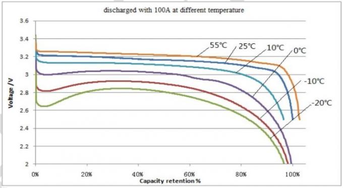 CALB 3.2V 100AhのSolar Energy貯蔵のために再充電可能なプリズム リチウム鉄の隣酸塩細胞 2