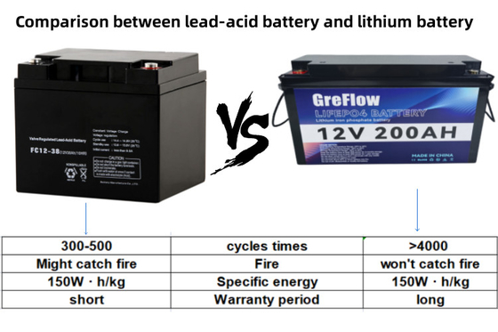 12V リチウムイオン電池 エネルギー パワー 深循環電池 12v 200Ah 100Ah